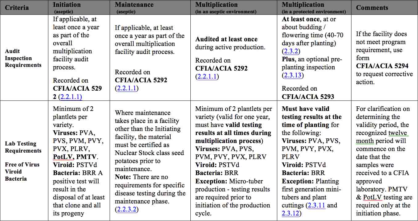 Summary Table of General Requirements for the Production of Nuclear Stock Class Seed Potatoes