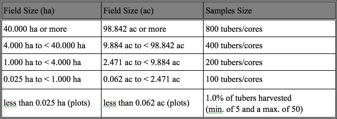 Sample Sizes Required for BRR Testing Sample Sizes Required for BRR Testing